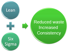 Advances of Lean Six Sigma